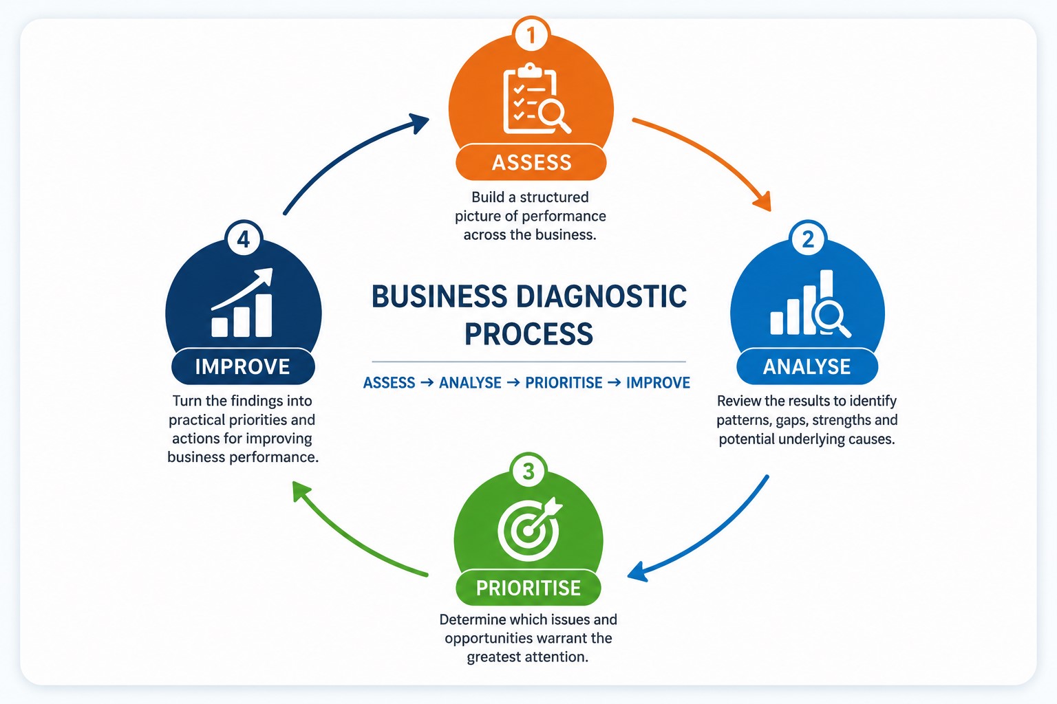 The3rdGear Business Diagnostic process showing Assess, Analyse, Prioritise and Improve