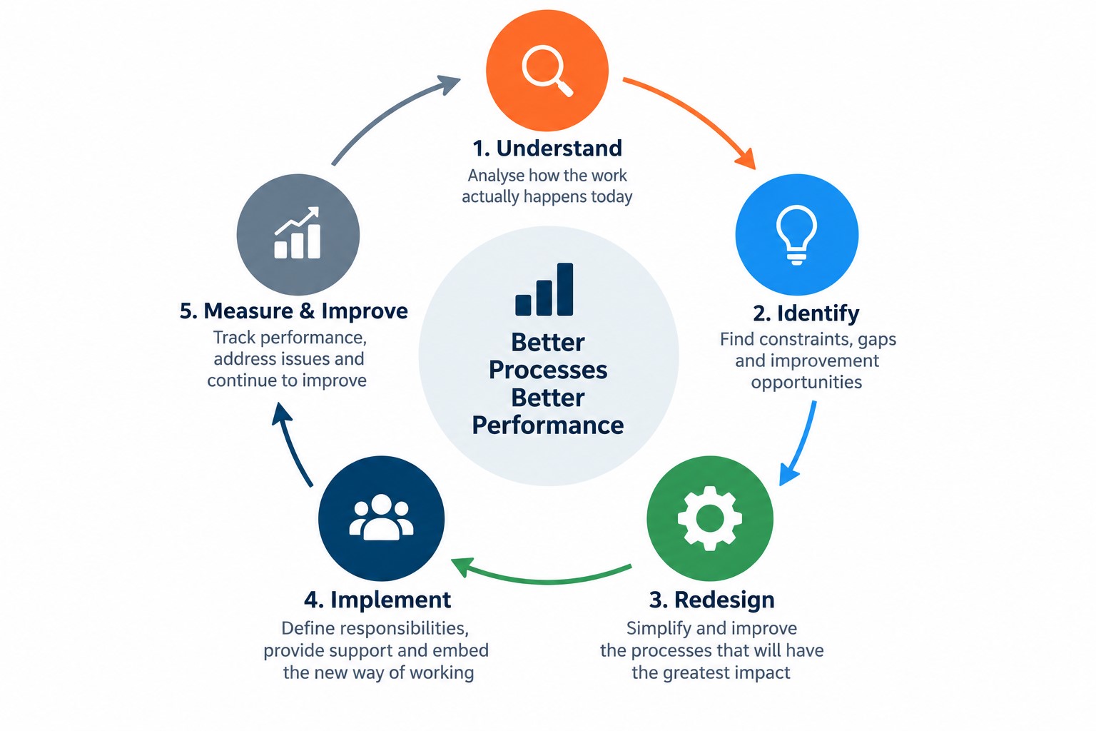 Business Process Improvement process showing Understand, Identify, Redesign, Implement and Measure & Improve